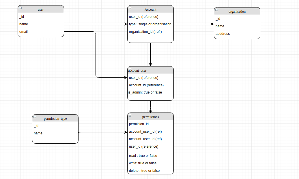 Схема базы данных mongodb